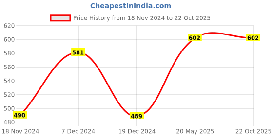tatacliq.com Ajile by Pantaloons Lilac Cotton Graphic Print Sports Top ajile by pantaloons Price History Graph from 18 Nov 2024 to 22 Oct 2025