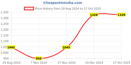 tatacliq.com Ajile by Pantaloons Lilac Cotton Printed Hoodie ajile by pantaloons Price History Graph from 29 Aug 2024 to 26 Oct 2025