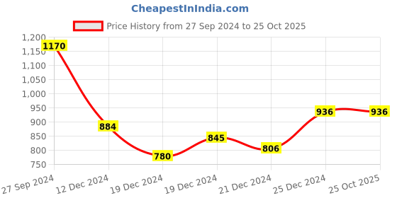tatacliq.com Ajile by Pantaloons Lilac Cotton Printed Jacket ajile by pantaloons Price History Graph from 27 Sep 2024 to 25 Oct 2025