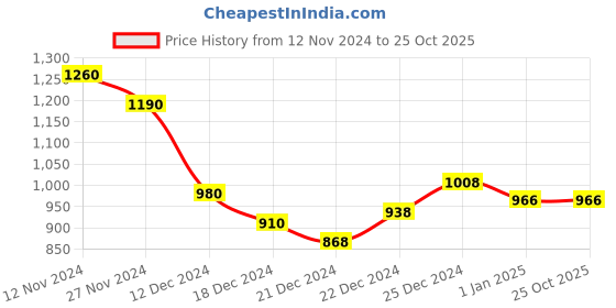 tatacliq.com Ajile by Pantaloons Lilac Cotton Printed Joggers ajile by pantaloons Price History Graph from 12 Nov 2024 to 25 Oct 2025