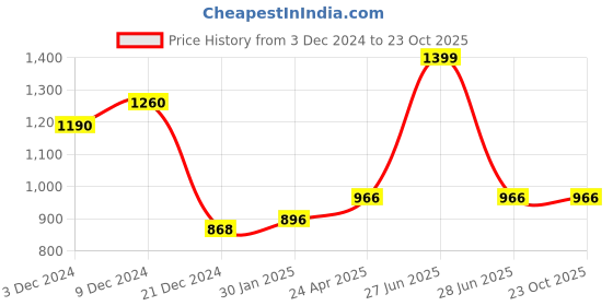 tatacliq.com Ajile by Pantaloons Lilac Cotton Printed Joggers ajile by pantaloons Price History Graph from 3 Dec 2024 to 23 Oct 2025