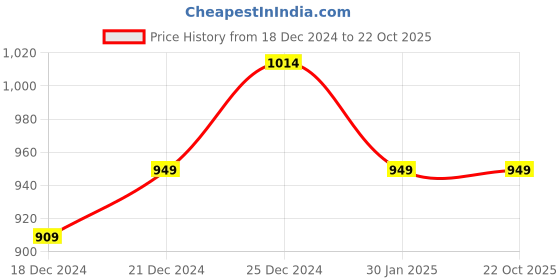 tatacliq.com Ajile by Pantaloons Lilac Cotton Printed Joggers ajile by pantaloons Price History Graph from 18 Dec 2024 to 21 Oct 2025