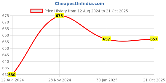 tatacliq.com Ajile by Pantaloons Lilac Cotton Printed Sports Top ajile by pantaloons Price History Graph from 12 Aug 2024 to 21 Oct 2025