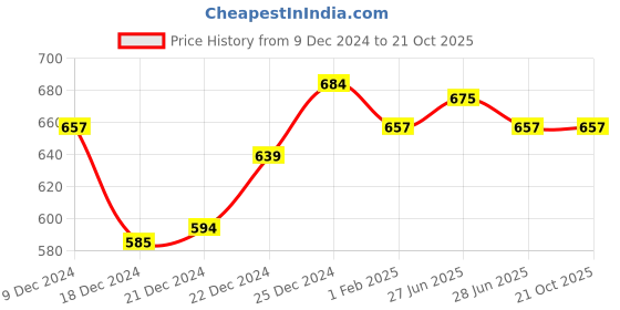 tatacliq.com Ajile by Pantaloons Lilac Cotton Printed Sports Top ajile by pantaloons Price History Graph from 9 Dec 2024 to 21 Oct 2025
