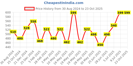 tatacliq.com Ajile by Pantaloons Lilac Cotton Printed Top ajile by pantaloons Price History Graph from 30 Aug 2024 to 23 Oct 2025