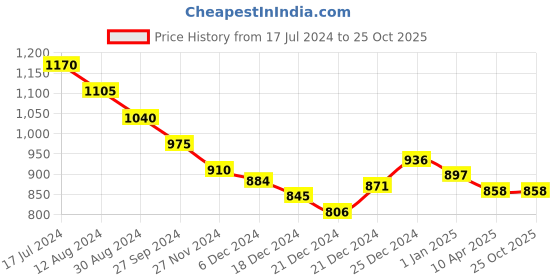 tatacliq.com Ajile by Pantaloons Lilac Cotton Shift Dress ajile by pantaloons Price History Graph from 17 Jul 2024 to 25 Oct 2025