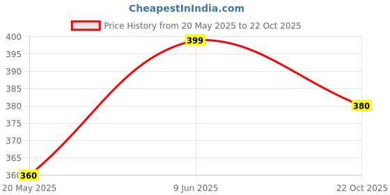 tatacliq.com Ajile by Pantaloons Lime Green Cotton Graphic Print Sports T-Shirt ajile by pantaloons Price History Graph from 20 May 2025 to 22 Oct 2025