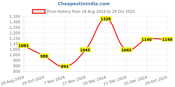 tatacliq.com Ajile by Pantaloons Maroon Cotton Printed Hoodie ajile by pantaloons Price History Graph from 29 Aug 2024 to 29 Oct 2025