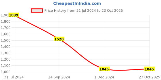 tatacliq.com Ajile by Pantaloons Maroon Cotton Printed Jacket ajile by pantaloons Price History Graph from 31 Jul 2024 to 23 Oct 2025