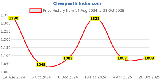tatacliq.com Ajile by Pantaloons Maroon Cotton Printed Jacket ajile by pantaloons Price History Graph from 14 Aug 2024 to 28 Oct 2025