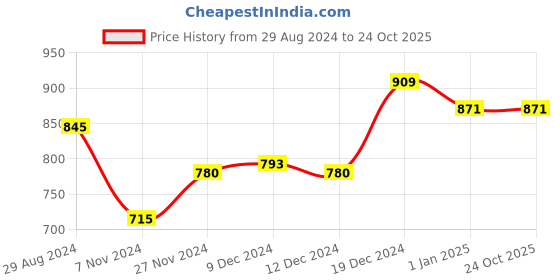 tatacliq.com Ajile by Pantaloons Maroon Cotton Printed Sports Sweatshirt ajile by pantaloons Price History Graph from 29 Aug 2024 to 23 Oct 2025