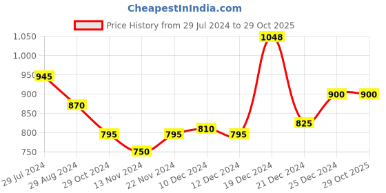 tatacliq.com Ajile by Pantaloons Maroon Cotton Printed Sweatshirt ajile by pantaloons Price History Graph from 29 Jul 2024 to 29 Oct 2025