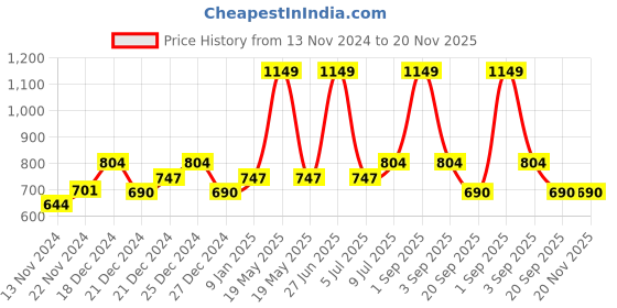 tatacliq.com Ajile by Pantaloons Maroon Slim Fit Colour Block Joggers ajile by pantaloons Price History Graph from 13 Nov 2024 to 20 Nov 2025