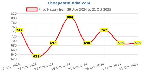 tatacliq.com Ajile by Pantaloons Maroon Slim Fit Printed Joggers ajile by pantaloons Price History Graph from 29 Aug 2024 to 19 Oct 2025