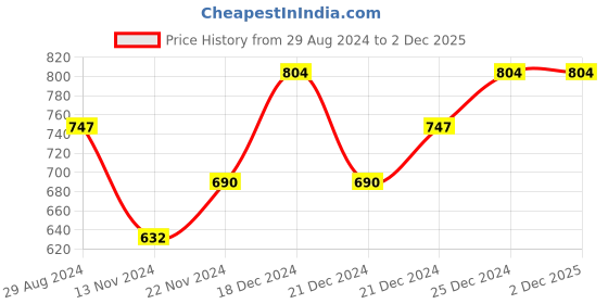 tatacliq.com Ajile by Pantaloons Maroon Slim Fit Printed Joggers ajile by pantaloons Price History Graph from 29 Aug 2024 to 2 Dec 2025