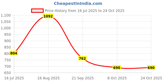 tatacliq.com Ajile by Pantaloons Maroon Slim Fit Printed Joggers ajile by pantaloons Price History Graph from 16 Jul 2025 to 24 Oct 2025