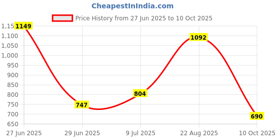 tatacliq.com Ajile by Pantaloons Maroon Slim Fit Printed Joggers ajile by pantaloons Price History Graph from 27 Jun 2025 to 10 Oct 2025