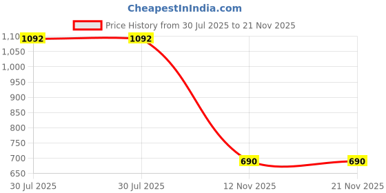 tatacliq.com Ajile by Pantaloons Maroon Slim Fit Printed Joggers ajile by pantaloons Price History Graph from 30 Jul 2025 to 20 Nov 2025