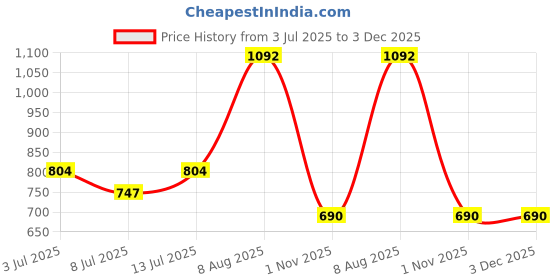 tatacliq.com Ajile by Pantaloons Maroon Slim Fit Striped Joggers ajile by pantaloons Price History Graph from 3 Jul 2025 to 2 Dec 2025