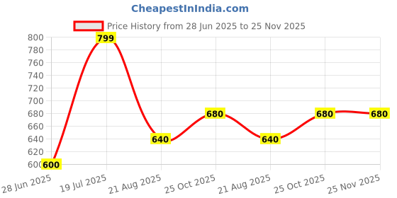 tatacliq.com Ajile By Pantaloons Medium Gray Slim Fit Ombre Sports T-Shirt ajile by pantaloons Price History Graph from 28 Jun 2025 to 24 Nov 2025