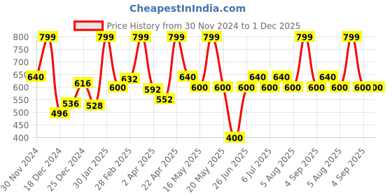 tatacliq.com Ajile By Pantaloons Medium Gray Slim Fit Printed T-Shirt ajile by pantaloons Price History Graph from 30 Nov 2024 to 30 Nov 2025