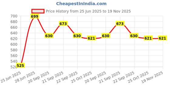 tatacliq.com Ajile by Pantaloons Men Beige Sling Back Clogs ajile by pantaloons Price History Graph from 25 Jun 2025 to 19 Nov 2025