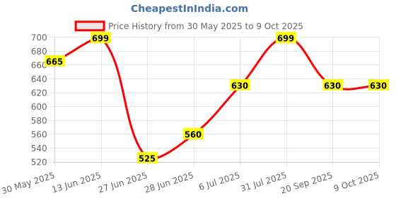 tatacliq.com Ajile by Pantaloons Men Black Slides ajile by pantaloons Price History Graph from 30 May 2025 to 9 Oct 2025