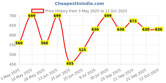 tatacliq.com Ajile by Pantaloons Men Black Slides ajile by pantaloons Price History Graph from 3 May 2025 to 12 Oct 2025