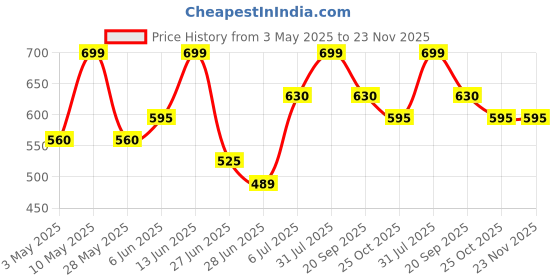 tatacliq.com Ajile by Pantaloons Men Black Sling Back Clogs ajile by pantaloons Price History Graph from 3 May 2025 to 22 Nov 2025