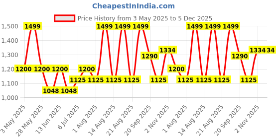 tatacliq.com Ajile by Pantaloons Men Grey Casual Sneakers ajile by pantaloons Price History Graph from 3 May 2025 to 5 Dec 2025