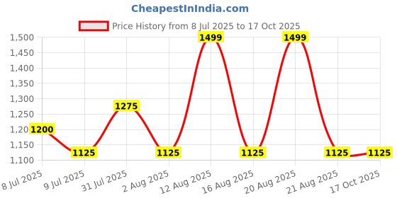 tatacliq.com Ajile by Pantaloons Men White Casual Sneakers ajile by pantaloons Price History Graph from 8 Jul 2025 to 16 Oct 2025