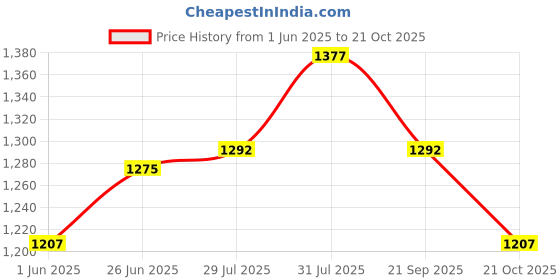 tatacliq.com Ajile by Pantaloons Men's Beige Casual Sneakers ajile by pantaloons Price History Graph from 1 Jun 2025 to 21 Oct 2025