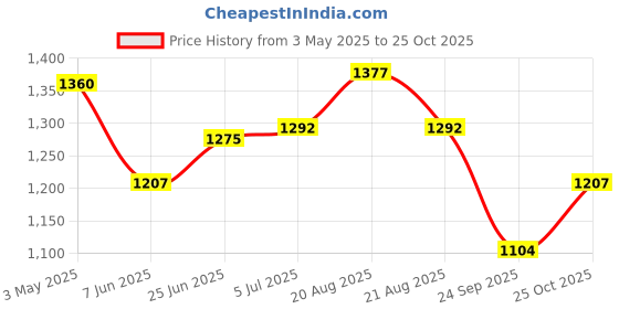tatacliq.com Ajile by Pantaloons Men's Beige Casual Sneakers ajile by pantaloons Price History Graph from 3 May 2025 to 25 Oct 2025