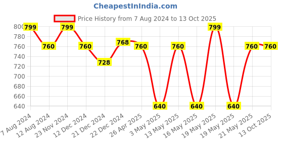 tatacliq.com Ajile by Pantaloons Men's Beige Slides ajile by pantaloons Price History Graph from 7 Aug 2024 to 13 Oct 2025