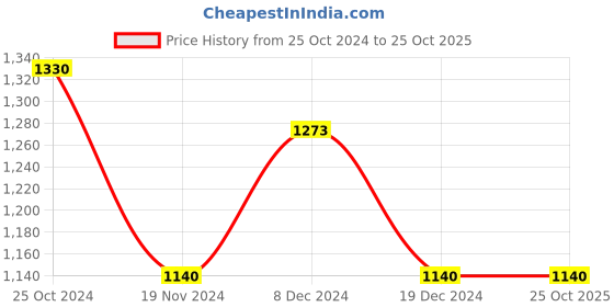 tatacliq.com Ajile by Pantaloons Men's Black Ankle High Sneakers ajile by pantaloons Price History Graph from 25 Oct 2024 to 24 Oct 2025