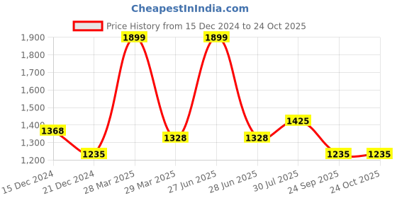 tatacliq.com Ajile by Pantaloons Men's Black Ankle High Sneakers ajile by pantaloons Price History Graph from 15 Dec 2024 to 24 Oct 2025