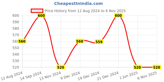 tatacliq.com Ajile by Pantaloons Men's Black Back Strap Clogs ajile by pantaloons Price History Graph from 12 Aug 2024 to 6 Nov 2025