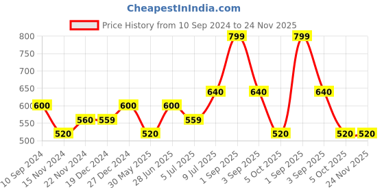 tatacliq.com Ajile by Pantaloons Men's Black Back Strap Clogs ajile by pantaloons Price History Graph from 10 Sep 2024 to 23 Nov 2025