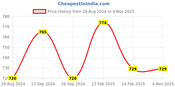 tatacliq.com Ajile by Pantaloons Men's Black Casual Sandals ajile by pantaloons Price History Graph from 29 Aug 2024 to 2 Nov 2025