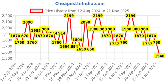 tatacliq.com Ajile by Pantaloons Men's Black Running Shoes ajile by pantaloons Price History Graph from 12 Aug 2024 to 21 Nov 2025