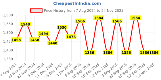 tatacliq.com Ajile by Pantaloons Men's Black Running Shoes ajile by pantaloons Price History Graph from 7 Aug 2024 to 23 Nov 2025