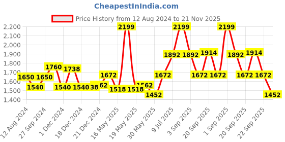 tatacliq.com Ajile by Pantaloons Men's Black Running Shoes ajile by pantaloons Price History Graph from 12 Aug 2024 to 21 Nov 2025