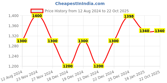 tatacliq.com Ajile by Pantaloons Men's Black Running Shoes ajile by pantaloons Price History Graph from 12 Aug 2024 to 22 Oct 2025