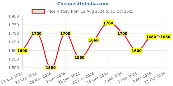 tatacliq.com Ajile by Pantaloons Men's Black Running Shoes ajile by pantaloons Price History Graph from 12 Aug 2024 to 11 Oct 2025