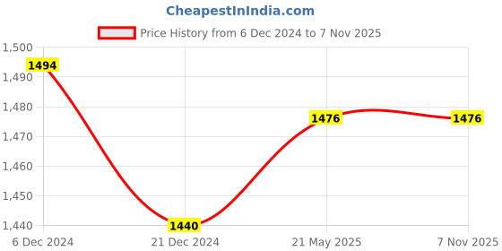 tatacliq.com Ajile by Pantaloons Men's Black Running Shoes ajile by pantaloons Price History Graph from 6 Dec 2024 to 6 Nov 2025