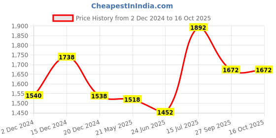 tatacliq.com Ajile by Pantaloons Men's Black Running Shoes ajile by pantaloons Price History Graph from 2 Dec 2024 to 16 Oct 2025