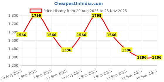 tatacliq.com Ajile by Pantaloons Men's Black Running Shoes ajile by pantaloons Price History Graph from 29 Aug 2025 to 24 Nov 2025