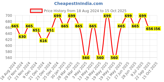 tatacliq.com Ajile by Pantaloons Men's Black Slides ajile by pantaloons Price History Graph from 18 Aug 2024 to 15 Oct 2025
