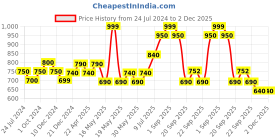 tatacliq.com Ajile by Pantaloons Men's Black Slides ajile by pantaloons Price History Graph from 24 Jul 2024 to 2 Dec 2025