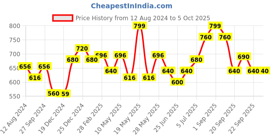 tatacliq.com Ajile by Pantaloons Men's Black Slides ajile by pantaloons Price History Graph from 12 Aug 2024 to 5 Oct 2025